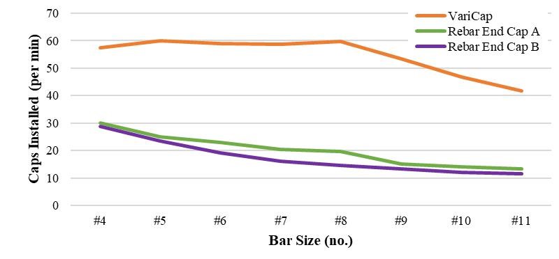 rebar cap install rate comparison chart